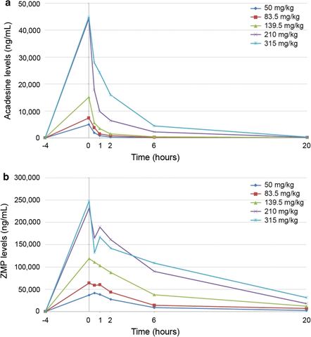 Fig. 1: Acadesine mean plasma levels (ng/mL) (a) and ZMP mean whole blood levels (ng/mL) (b) are represented at 4 h pre-dosing (−4) and 0, 0.5, 1, 2
