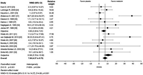 Figure 1: Efficacy of Melatonin in Reducing Sleep Latency.Forest plot depicting reduction of sleep latency in melatonin compared t
