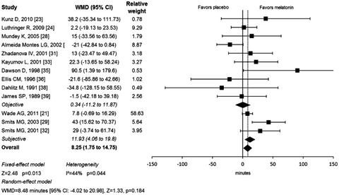 Figure 2: Efficacy of Melatonin in Increasing Total sleep Time.Forest plot depicting change in total sleep time with melatonin compared to placebo tre