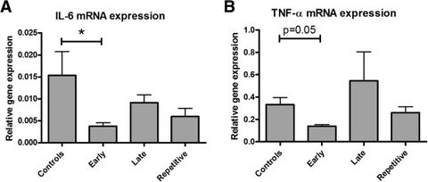Figure 2: The effect of ARA290 on inflammation. Early ARA290 treatment reduced mRNA expression of markers of inflammation. IL-6 expression was signifi