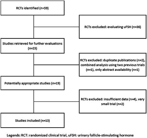 Fig. 1: Identification and selection of the studies to be included