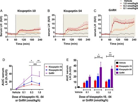 Figure 3: Change in serum LH levels during intravenous administration of kisspeptin-10, kisspeptin-54 and GnRH to healthy men. Time profiles of mean c