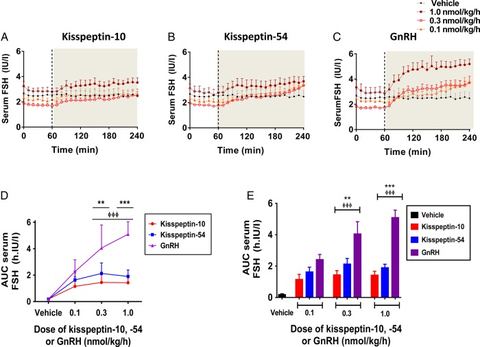 Figure 4: Change in serum FSH levels during intravenous administration of kisspeptin-10, kisspeptin-54 and GnRH to healthy men. Time profiles of mean 