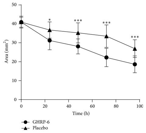 Figure 1: GHRP-6 accelerated wound closure. Differences in wounded area reduction appeared since the first 24 hours of postinjury. GHRP-6-induced cont