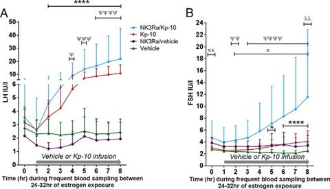Figure 3.: LH (A) and FSH (B) levels an hour before and during 7 hours of vehicle or kisspeptin-10 (Kp-10) infusion in the control group (n = 9) and in