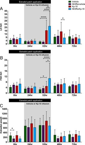 Figure 2.: Comparison of mean LH (A), FSH (B), and estradiol (C) response to an infusion of kisspeptin-10 (Kp-10) and vehicle in 10 control and 10 NK3R