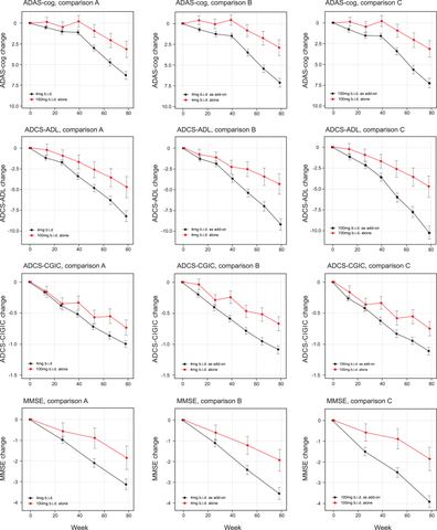Fig.2: Least squares estimates of mean change from baseline and S.E. on primary and principal secondary outcomes. Primary analyses as defined in th
