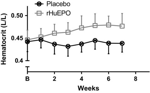 Figure 1: Time course of mean (±SD) hematocrit levels measured in the subjects who received placebo (n = 24) or rHuEPO (n = 23).