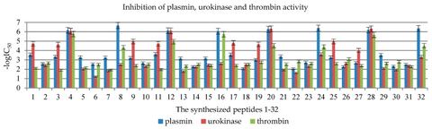 Figure 1: Inhibition of plasmin, urokinase, and thrombin by 1–32 peptides presented as -logIC50.