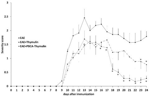 Figure 2: The severity scores of thymulin-treated, PBCA–thymulin-treated, and untreated mice with experimental autoimmune encephalomyelitis (EAE). Dat