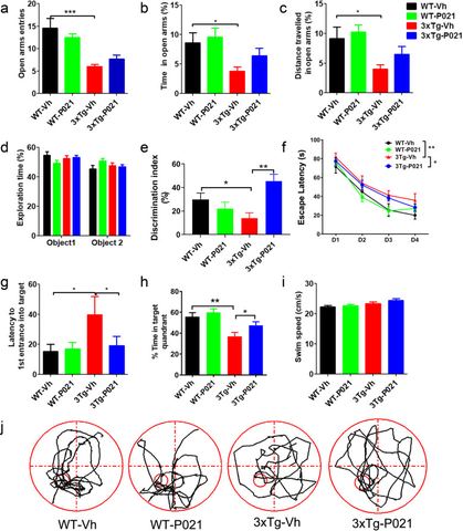 Fig. 2: P021 treatment from embryonic day 8 through postnatal day 21 prevents the memory deficits at the age of 3–4 months in 3xTg-AD mice. Elevated