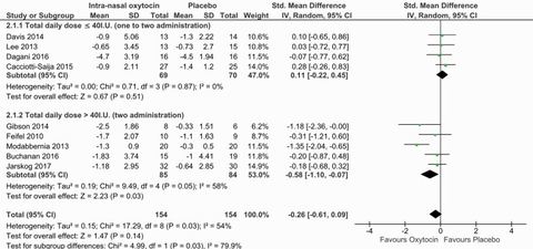 Figure 2.: Forest plot for negative symptoms including the subgroup analysis according to daily dose of oxytocin.