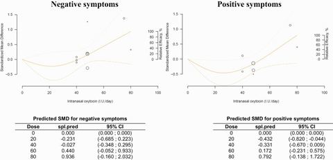 Figure 4.: Dose-response meta-analysis for the relationship between oxytocin dose, negative symptoms (n = 9), and positive symptoms (n = 7). The figure