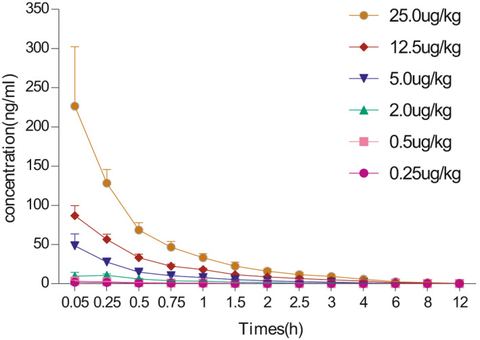 FIGURE 1: The mean ± SD of the plasma concentrations (ng/mL) of Tβ4 following single intravenous administration to healthy human subjects