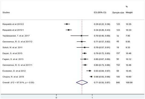 Figure 5: Estimate of overall rate of responders at 3 months after treatment. Overall, 71% (95% CI: 55–87%) of included participants had at least one 