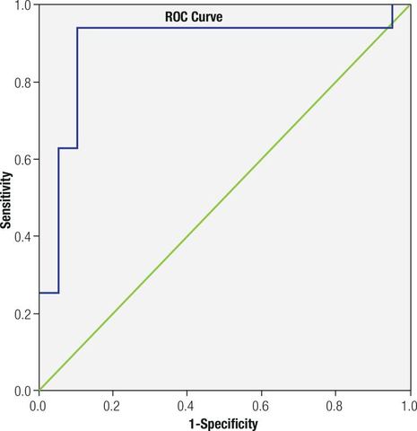 Figure 2: ROC curve analysis for testosterone to estradiol ratio according to spontaneous morning erection frequency.