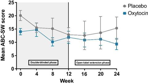 Fig. 1: Mean scores on the Aberrant Behavior Checklist Social Withdrawal subscale across study visits. Bars represent standard error