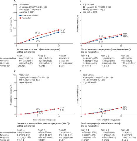 Figure 1: Aromatase inhibitors versus tamoxifen in premenopausal women(A) Any recurrence, (B) distant recurrence, (C) breast cance