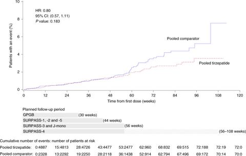 Fig. 2: Adjusted Kaplan–Meier plot of pooled tirzepatide versus pooled comparator effect on time to first occurrence of adjudica