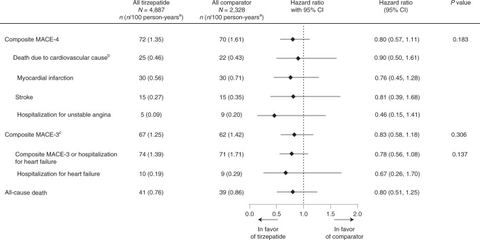 Fig. 1: Primary and secondary cardiovascular outcomes confirmed by central-blinded adjudication.Data are point estimates of HR (illustrated by the d