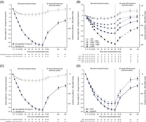 FIGURE 1: Change from baseline in body weight by week for A, All participants in the ExAS, B, Participants in the semaglutide arm, grouped by categori