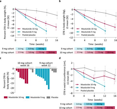 Figure 2: Change from baseline in body weight and waist circumference.a. Percent change from baseline in bodyweight over time. b. Change from baseline