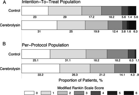 Fig. 4: Secondary endpoint. Modified Rankin Scale score on day 90. A. Intention-to-treat population (n = 341, Cerebrolysin = 126, Control = 215). B.