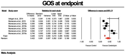 Figure 3: Effect of Cerebrolysin on GOS score (Z value = 12.962, p < 0.05). [21,22].