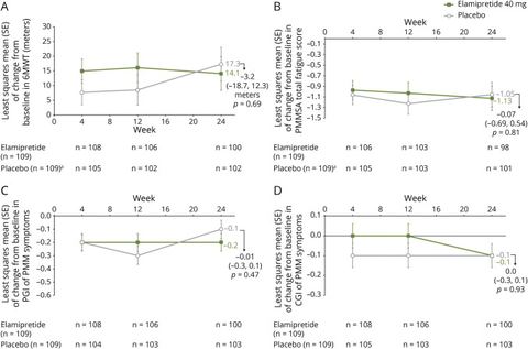 Figure 2: MMPOWER3 Change in Endpoints From Baseline to End of Treatment (Week 24)In 6-minute walk test (6MWT) (A), in Primary Mitochondrial Myopathy 