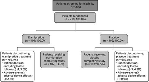 Figure 1: Participant DispositionTwo hundred ninety-six participants were screened, and 218 participants were randomized to treatment. Two participant