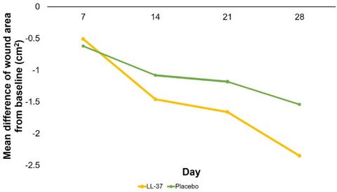Fig. 2: Mean difference of wound area from baseline using ImageJ
