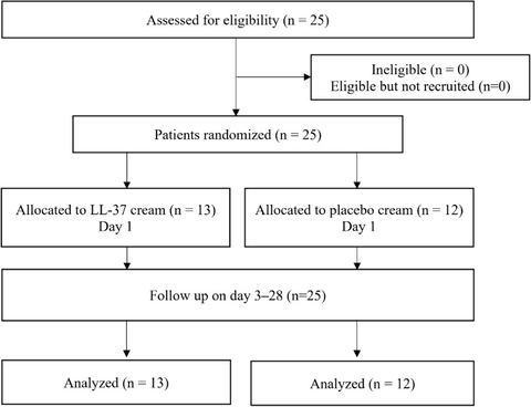 Fig. 1: Flow diagram of the trial