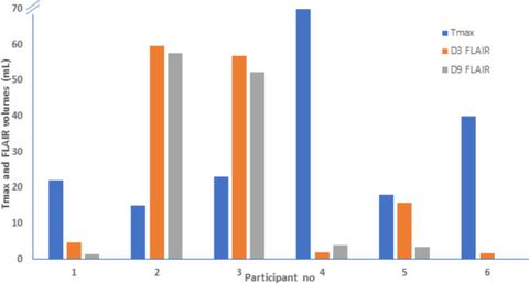 Fig. 3: Comparison of Tmax and FLAIR volumes for all patients