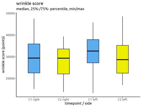 Figure 4: Reduction of wrinkle scores between C1 and C2 for the right and left sides of the face