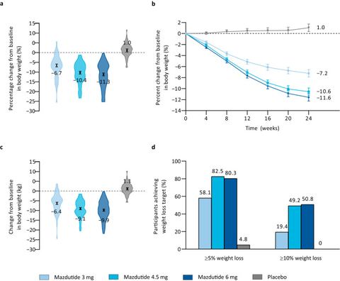 Fig. 2: Body weight efficacy endpoints.a Percentage change from baseline in body weight at week 24. Symbols and error bars represent LSM and SE, fro