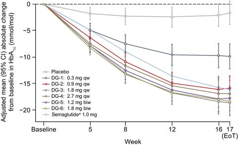 Fig. 1: MMRM estimates for the absolute change in HbA1c from baseline to EoT. aSemaglutide arm was open label