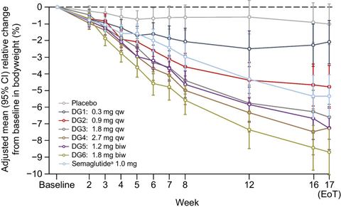 Fig. 2: MMRM estimates for the relative change in bodyweight from baseline to EoT. aSemaglutide arm was open label