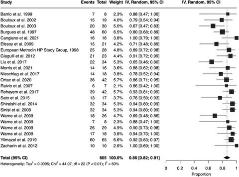 Figure 4.: Meta-analysis of proportions for spermatogenesis achieved by hCG + FSH in patients with hypogonadotropic hypogonadism—po