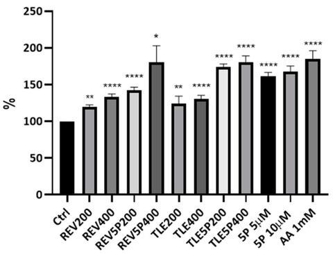 Figure 3: Collagen production by NIH-3T3 fibroblasts upon treatment with liposomes and loaded-liposome preparations. The Sirius Red colorimetric assay