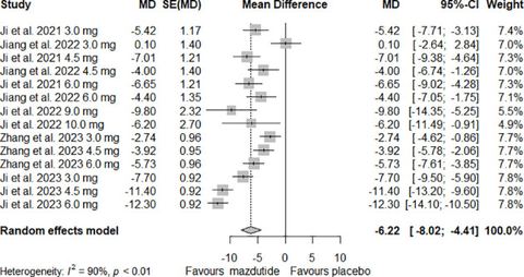 Figure 2: Forest plot of the overall effect of Mazdutide vs placebo on percentage of weight reduction.