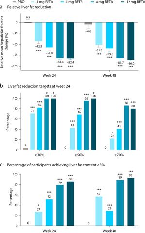Fig. 1: Change in liver fat.a, Relative liver fat reduction. Results are shown as LSM ± s.e.m. (n = 19 (PBO), n = 20 (1 mg RETA), n = 19 (4 mg RETA)