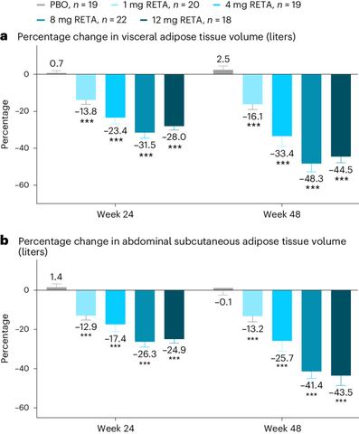 Fig. 3: Percent change in abdominal adipose tissue depots.a, Percentage change in visceral adipose tissue volume (liters). b, Percentage change in a