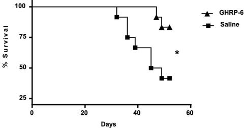 FIGURE 2: Survival curve in doxorubicin-treated animals. GHRP-6 and saline experimental groups started the study with n = 12 rats per group. The stati