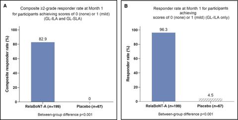 Figure 1.: Primary efficacy outcomes (mITT population, with multiple imputation to handle missing values). (A) Composite ≥2-grade responder rate at Mon