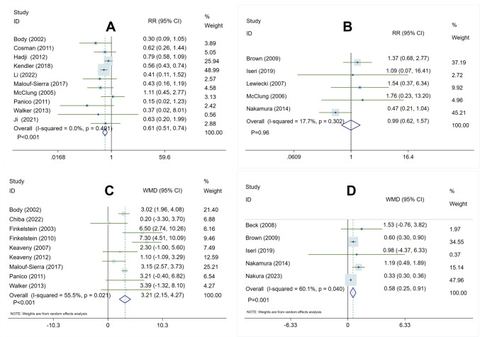 Fig. 3: Forest plot of meta-analysis result in risk of fractures and percent changes at femoral neck BMD. A Teriparatide vs. bis
