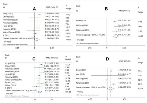 Fig. 4: Forest plot of meta-analysis result in percent changes at total hip and lumbar spine BMD. A Teriparatide vs. bisphosphonates in percent chan