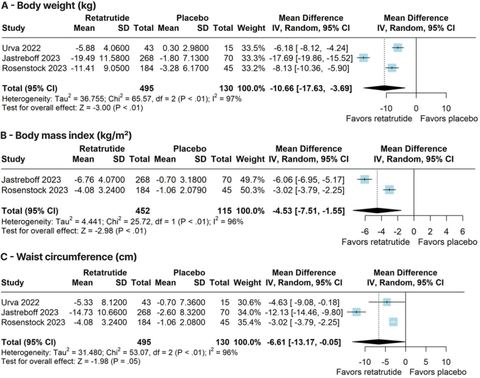 Fig. 2: Forest plots of pooled comparisons between retatrutide and placebo. (A) Body weight (kg). (B) Body mass index (kg/m2). (
