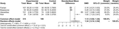 FIGURE 2: Forest plot for the hydration meta‐analysis.