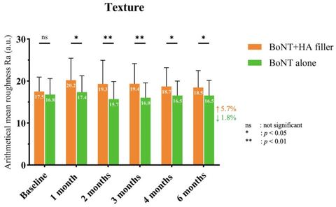 Figure 1: The comparison of skin roughness at baseline and follow-up visits between the combination of HA filler and onaBoNT-A and onaBoNT-A alone.