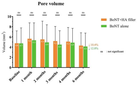 Figure 2: The comparison of pore volume at baseline and follow-up visits between the combination of HA filler and onaBoNT-A and onaBoNT-A monotherapy.